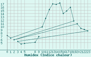 Courbe de l'humidex pour Variscourt (02)