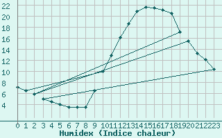 Courbe de l'humidex pour Bourg-Saint-Maurice (73)