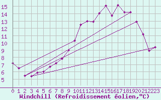 Courbe du refroidissement olien pour Saint-Quentin (02)