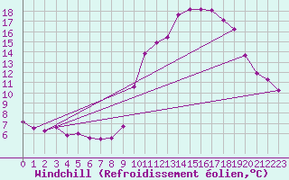 Courbe du refroidissement olien pour Pinsot (38)