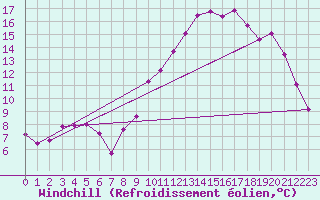 Courbe du refroidissement olien pour Rioux Martin (16)