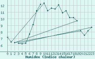 Courbe de l'humidex pour Wutoeschingen-Ofteri