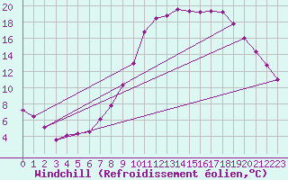Courbe du refroidissement olien pour Saint-Auban (04)