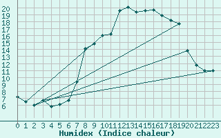 Courbe de l'humidex pour Keswick