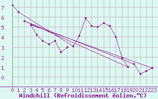 Courbe du refroidissement olien pour Koksijde (Be)