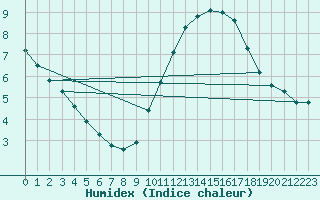 Courbe de l'humidex pour Lagny-sur-Marne (77)