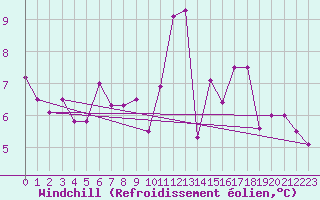 Courbe du refroidissement olien pour Ile de Groix (56)