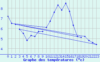 Courbe de tempratures pour Variscourt (02)