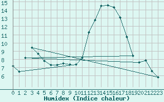 Courbe de l'humidex pour Angoulme - Brie Champniers (16)