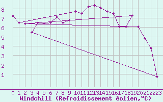 Courbe du refroidissement olien pour Dourbes (Be)