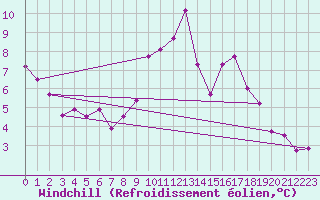 Courbe du refroidissement olien pour Mont-Saint-Vincent (71)