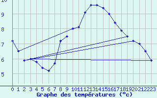 Courbe de tempratures pour Chur-Ems