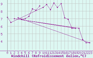 Courbe du refroidissement olien pour Niort (79)