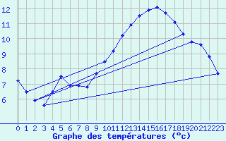 Courbe de tempratures pour Muret (31)