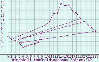 Courbe du refroidissement olien pour Lamballe (22)