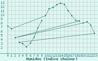 Courbe de l'humidex pour Marsens