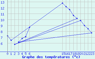 Courbe de tempratures pour Gaddede A