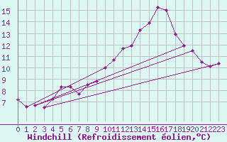 Courbe du refroidissement olien pour Montroy (17)