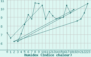 Courbe de l'humidex pour Vieste