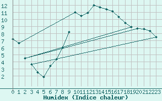 Courbe de l'humidex pour Seibersdorf