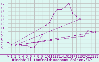 Courbe du refroidissement olien pour Pleucadeuc (56)
