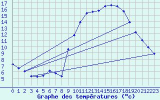 Courbe de tempratures pour Corsept (44)