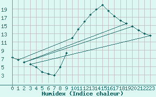 Courbe de l'humidex pour Zamora