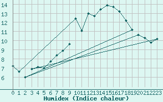 Courbe de l'humidex pour Fichtelberg