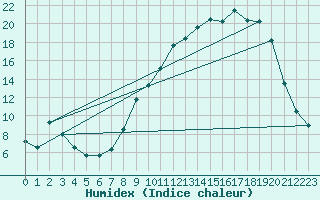 Courbe de l'humidex pour Lhospitalet (46)