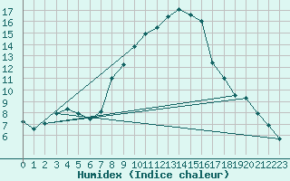 Courbe de l'humidex pour Payerne (Sw)