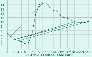 Courbe de l'humidex pour Harsfjarden