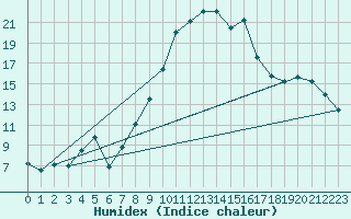 Courbe de l'humidex pour Ulm-Mhringen