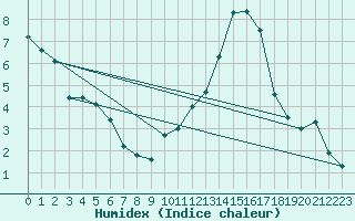 Courbe de l'humidex pour Montauban (82)