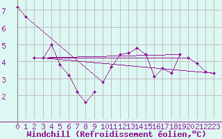 Courbe du refroidissement olien pour Slubice