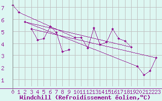 Courbe du refroidissement olien pour Verneuil (78)
