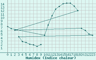 Courbe de l'humidex pour Troyes (10)