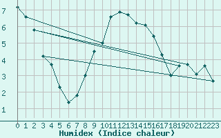 Courbe de l'humidex pour Berlin-Buch