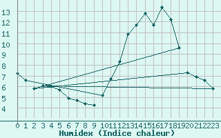 Courbe de l'humidex pour Rouen (76)