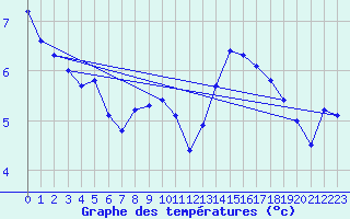 Courbe de tempratures pour Charleville-Mzires (08)