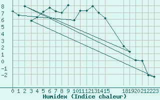 Courbe de l'humidex pour Envalira (And)