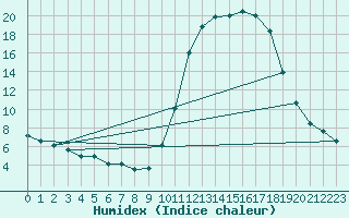 Courbe de l'humidex pour Fains-Veel (55)