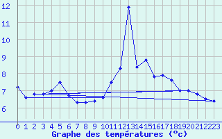 Courbe de tempratures pour Chteau-Chinon (58)