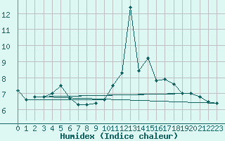 Courbe de l'humidex pour Chteau-Chinon (58)