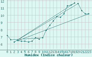 Courbe de l'humidex pour Beaucroissant (38)