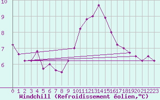 Courbe du refroidissement olien pour Fribourg (All)