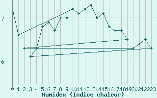 Courbe de l'humidex pour Prostejov