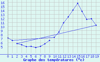 Courbe de tempratures pour Manlleu (Esp)