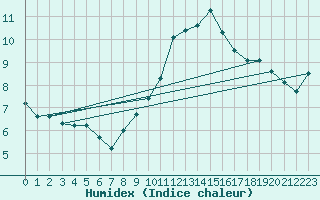 Courbe de l'humidex pour Evionnaz