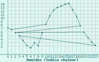 Courbe de l'humidex pour Ripoll