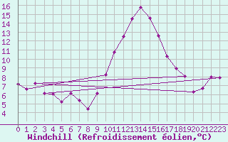 Courbe du refroidissement olien pour Delemont